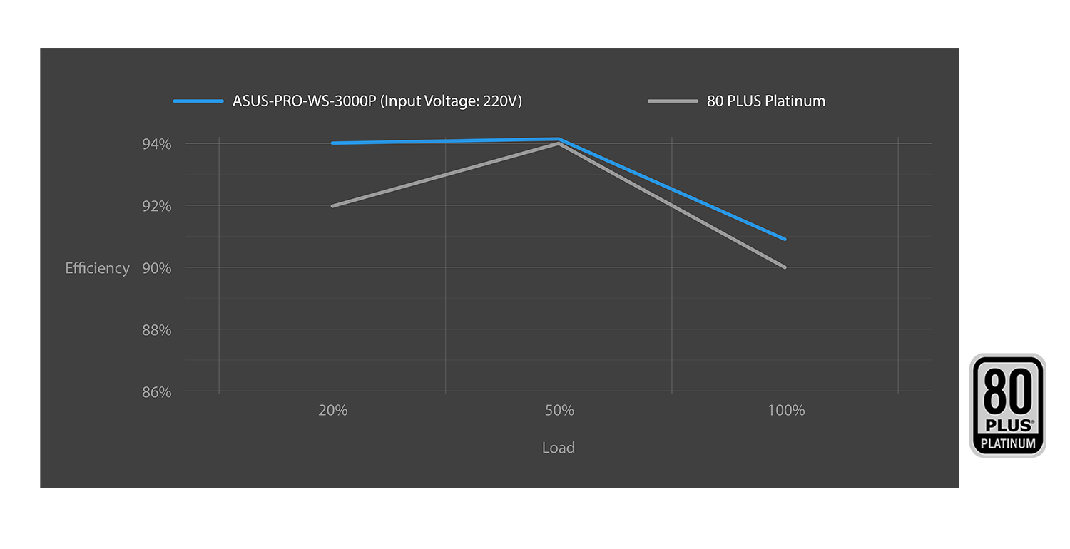 Certifikat 80 PLUS Platinum za vrhunsko učinkovitost